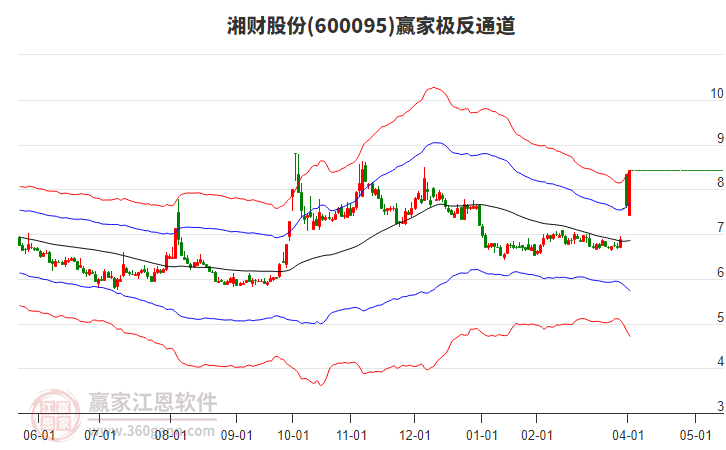600095湘財(cái)股份贏家極反通道工具