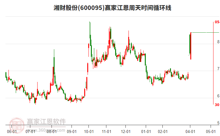600095湘財(cái)股份江恩周天時(shí)間循環(huán)線工具