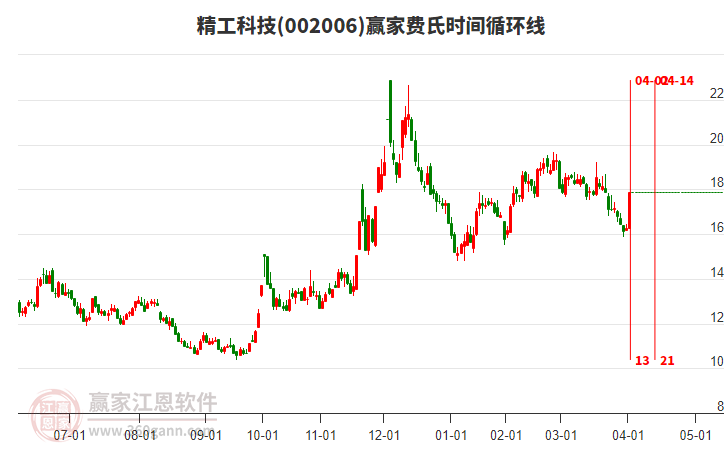002006精工科技費(fèi)氏時(shí)間循環(huán)線工具