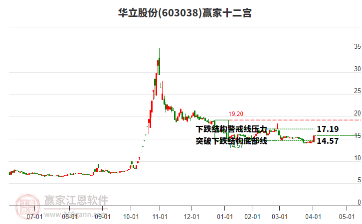 603038華立股份贏家十二宮工具 603038華立股份贏家十二宮工具