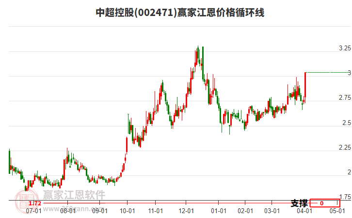 002471中超控股江恩價(jià)格循環(huán)線工具 002471中超控股江恩價(jià)格循環(huán)線工具