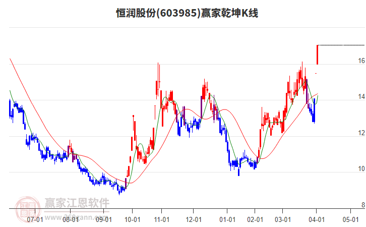 603985恒潤(rùn)股份贏家乾坤K線工具 603985恒潤(rùn)股份贏家乾坤K線工具