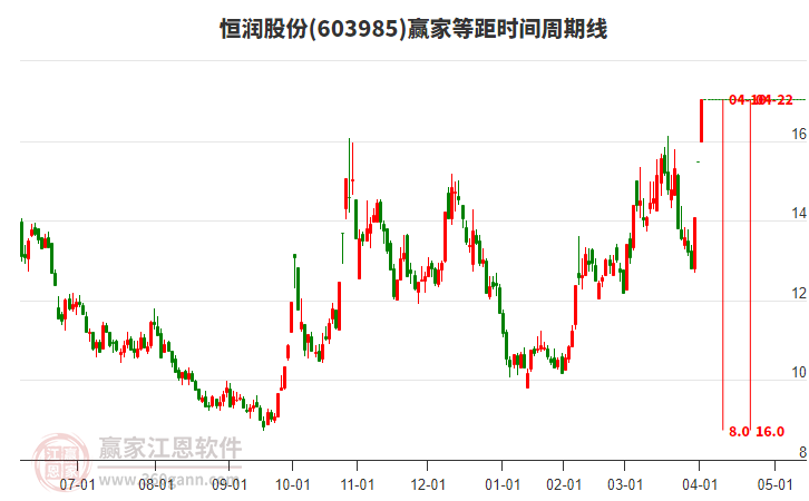 603985恒潤(rùn)股份等距時(shí)間周期線工具