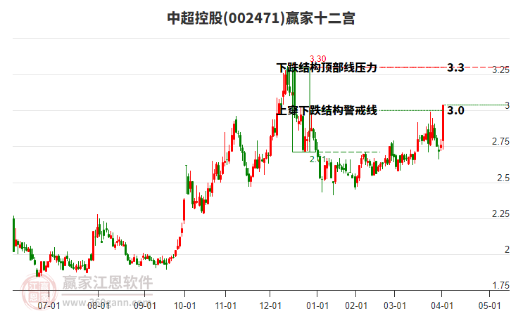 002471中超控股贏家十二宮工具 002471中超控股贏家十二宮工具