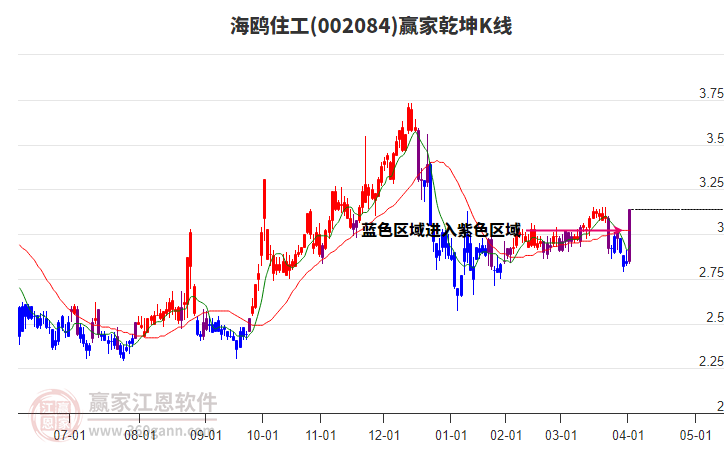 002084海鷗住工贏家乾坤K線工具 002084海鷗住工贏家乾坤K線工具