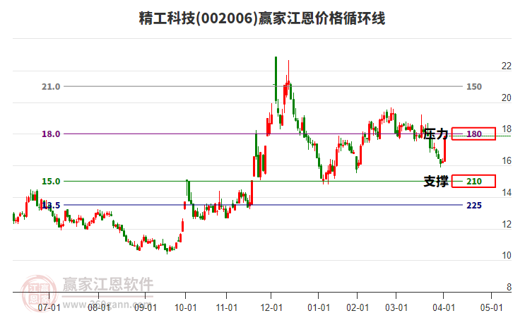 002006精工科技江恩價(jià)格循環(huán)線工具