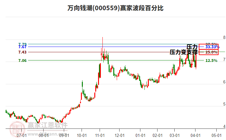 000559萬向錢潮波段百分比工具