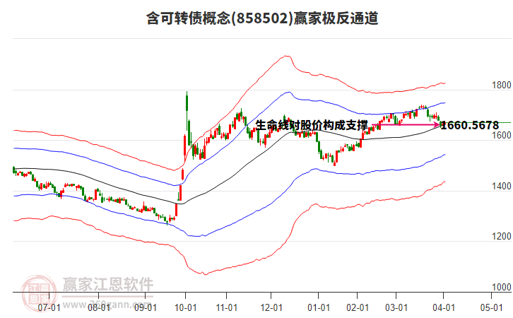 858502含可轉(zhuǎn)債贏家極反通道工具 858502含可轉(zhuǎn)債贏家極反通道工具