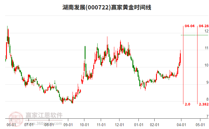 000722湖南發(fā)展黃金時(shí)間周期線工具