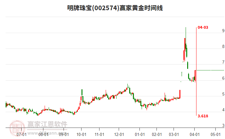 002574明牌珠寶黃金時(shí)間周期線工具