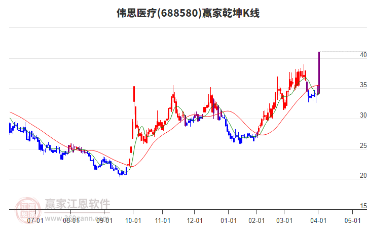 688580偉思醫(yī)療贏家乾坤K線工具