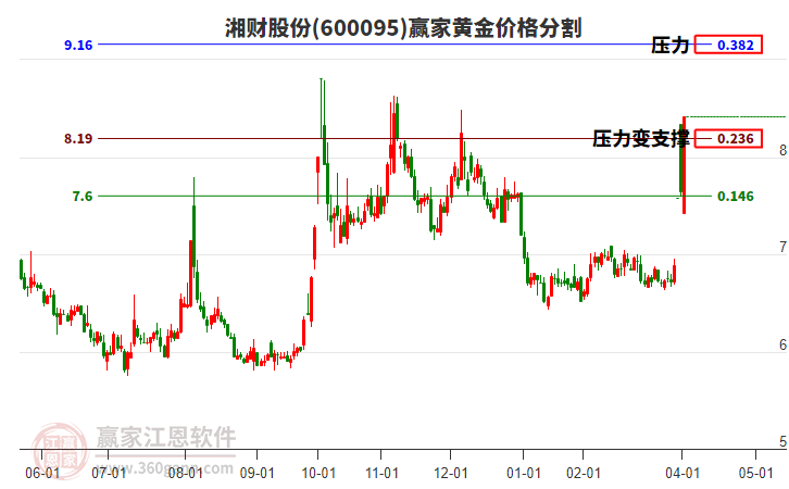 600095湘財股份黃金價格分割工具