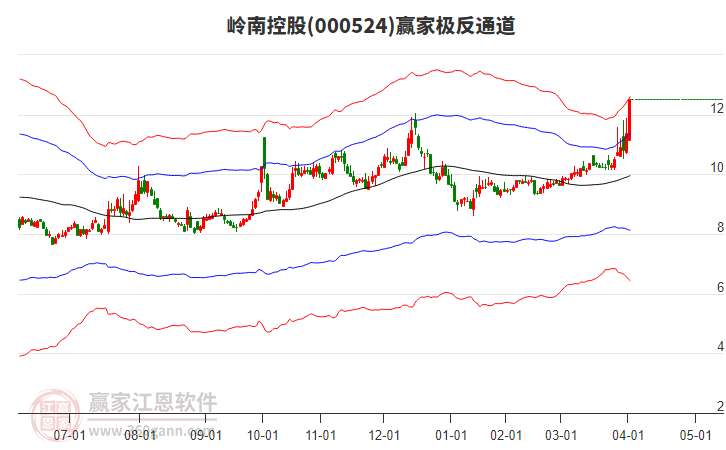 000524嶺南控股贏家極反通道工具 000524嶺南控股贏家極反通道工具