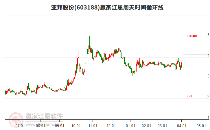 603188亞邦股份江恩周天時(shí)間循環(huán)線工具