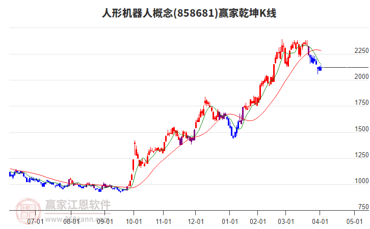 858681人形機(jī)器人贏家乾坤K線工具