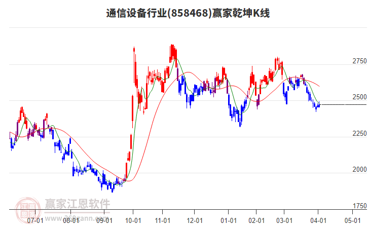 858468通信設(shè)備贏家乾坤K線工具 858468通信設(shè)備贏家乾坤K線工具