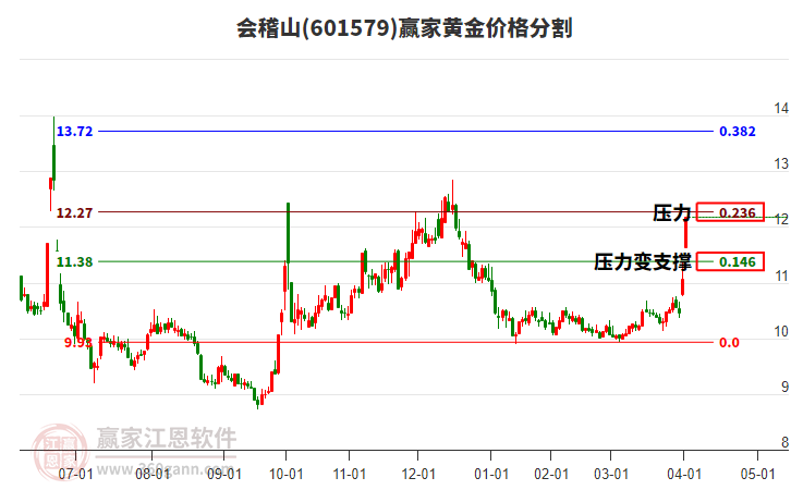 601579會(huì)稽山黃金價(jià)格分割工具