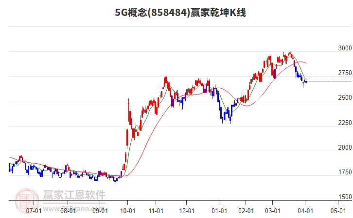 8584845G贏家乾坤K線工具 8584845G贏家乾坤K線工具