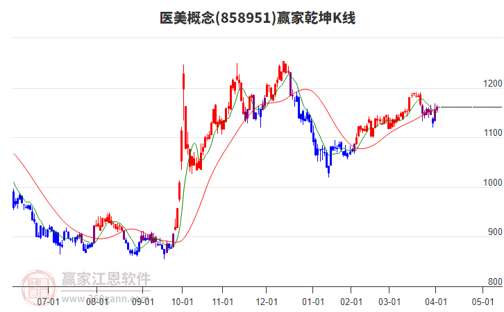 858951醫(yī)美贏家乾坤K線工具