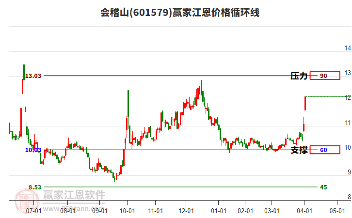 601579會(huì)稽山江恩價(jià)格循環(huán)線工具