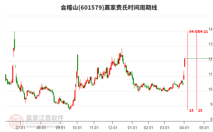 601579會(huì)稽山費(fèi)氏時(shí)間周期線工具