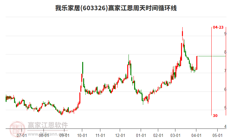 603326我樂家居江恩周天時間循環(huán)線工具