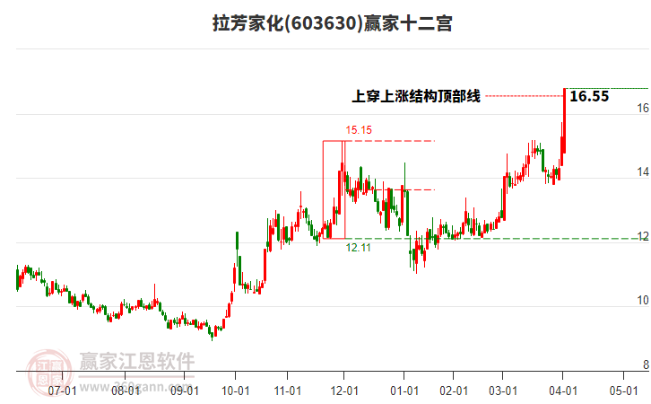 603630拉芳家化贏家十二宮工具