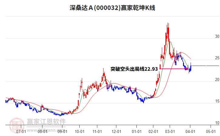 000032深桑達Ａ贏家乾坤K線工具