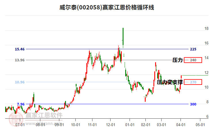 002058威爾泰江恩價格循環(huán)線工具 002058威爾泰江恩價格循環(huán)線工具