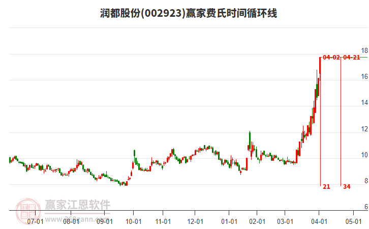 002923潤(rùn)都股份費(fèi)氏時(shí)間循環(huán)線工具