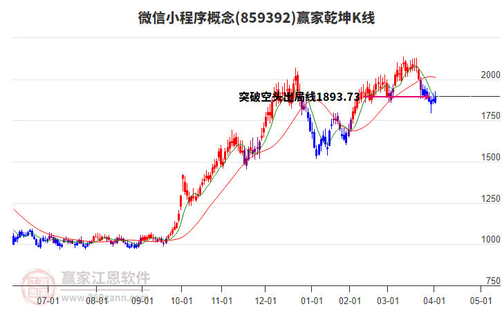 859392微信小程序贏家乾坤K線工具