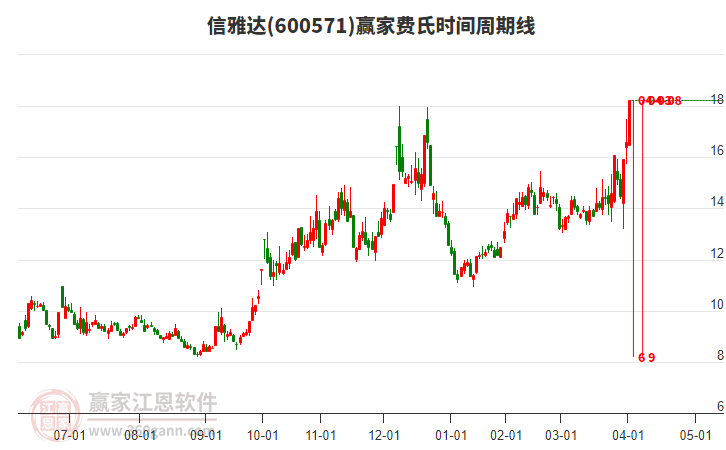 600571信雅達(dá)費(fèi)氏時(shí)間周期線工具