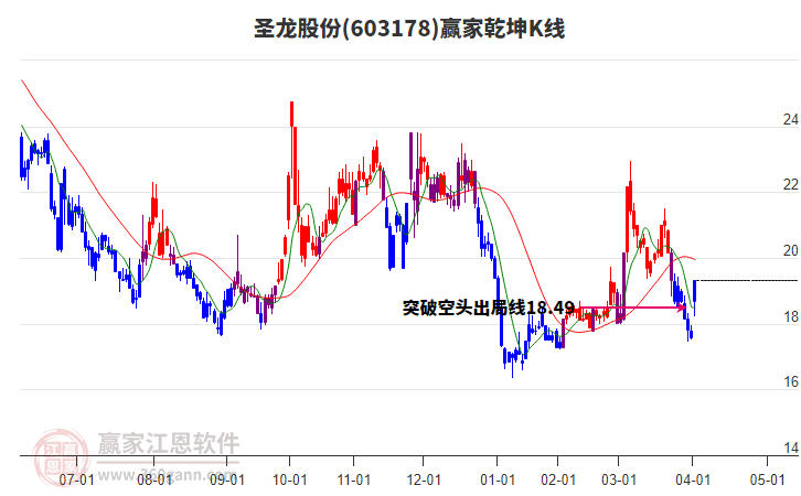 603178圣龍股份贏家乾坤K線工具