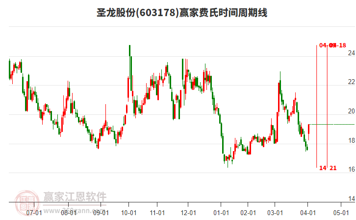 603178圣龍股份費(fèi)氏時(shí)間周期線工具