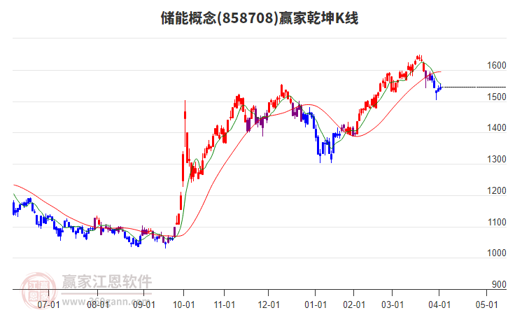 858708儲能贏家乾坤K線工具