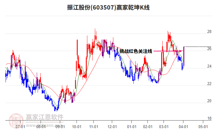 603507振江股份贏家乾坤K線工具