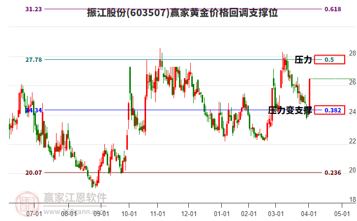 603507振江股份黃金價格回調(diào)支撐位工具