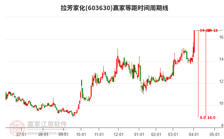 603630拉芳家化等距時間周期線工具