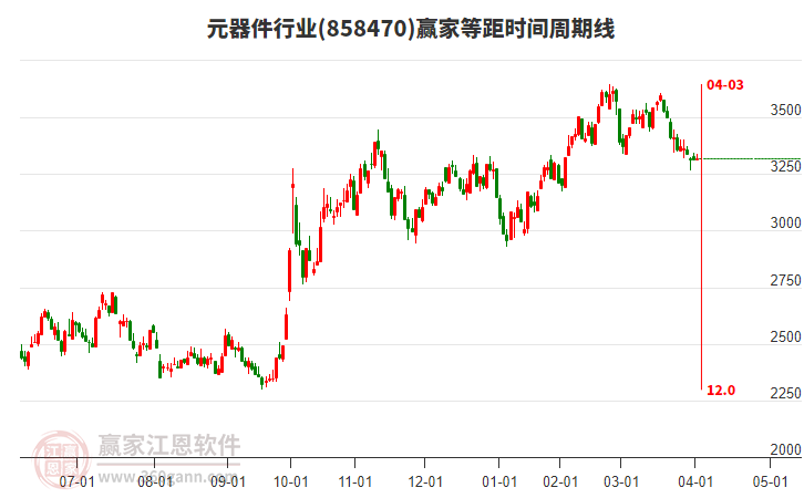 元器件行業(yè)等距時(shí)間周期線(xiàn)工具 元器件行業(yè)等距時(shí)間周期線(xiàn)工具