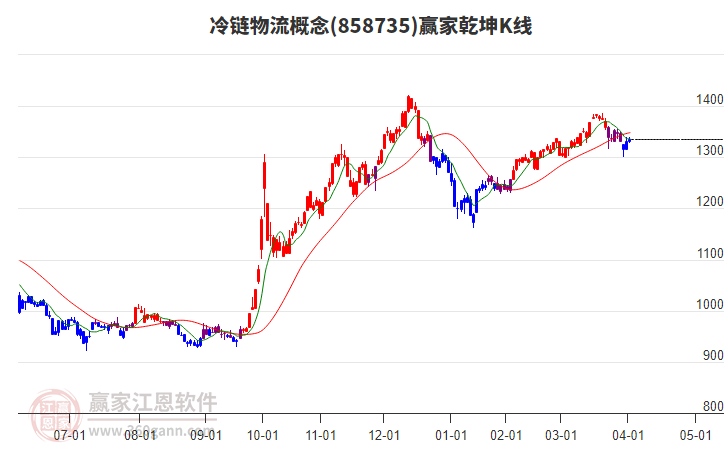 858735冷鏈物流贏家乾坤K線工具