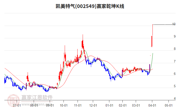 002549凱美特氣贏家乾坤K線工具
