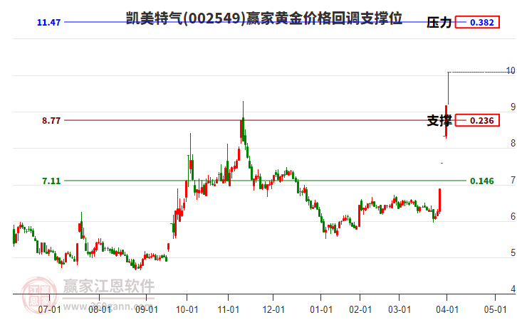 002549凱美特氣黃金價(jià)格回調(diào)支撐位工具