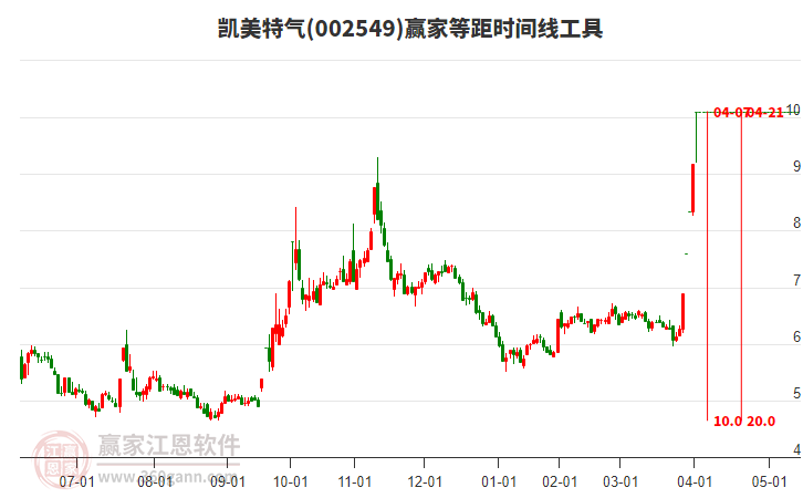 002549凱美特氣等距時(shí)間周期線工具