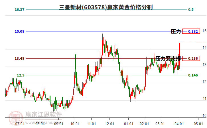603578三星新材黃金價(jià)格分割工具