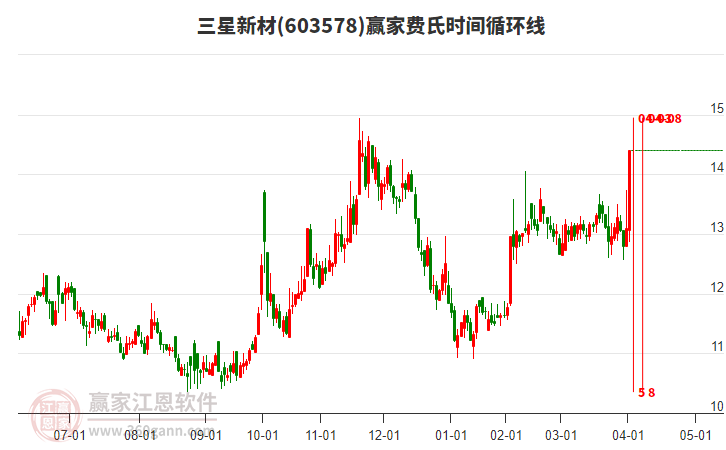 603578三星新材費(fèi)氏時(shí)間循環(huán)線工具