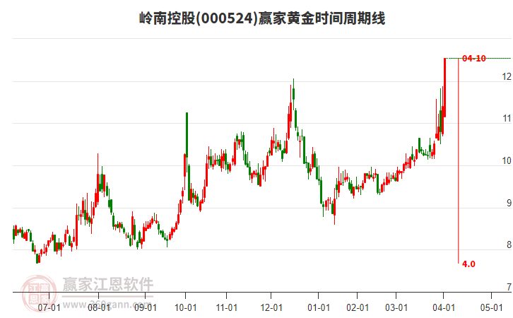 000524嶺南控股黃金時間周期線工具