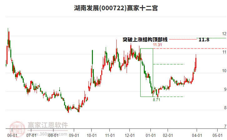 000722湖南發(fā)展贏家十二宮工具