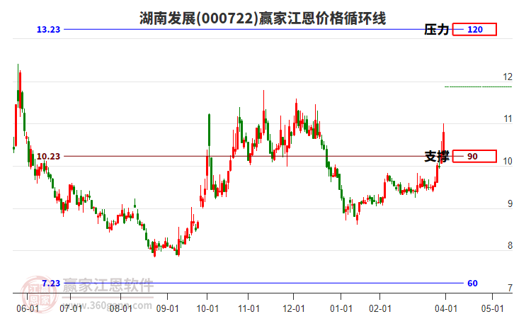 000722湖南發(fā)展江恩價(jià)格循環(huán)線工具