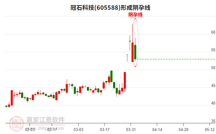 冠石科技605588形成陰孕線形態(tài)