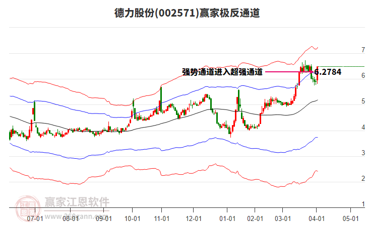 002571德力股份贏家極反通道工具